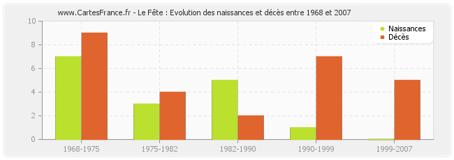 Le Fête : Evolution des naissances et décès entre 1968 et 2007